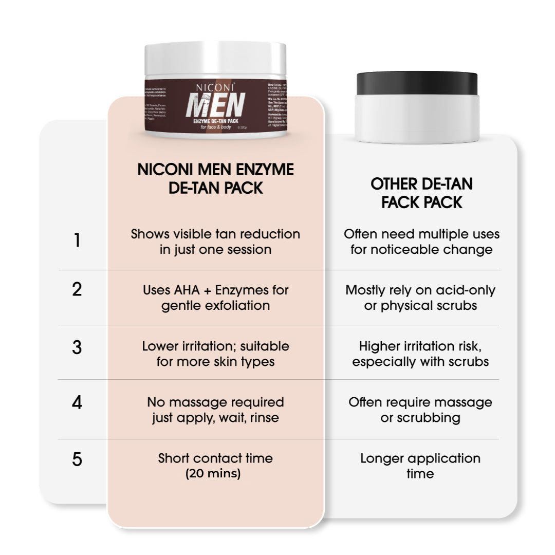 Niconi Men Enzyme De-Tan Pack For Face & Body (300g) (BUY ONE GET ONE FREE)